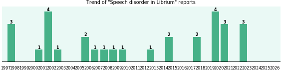 Could Librium cause Speech disorder? Could Librium cause Speech disorder?